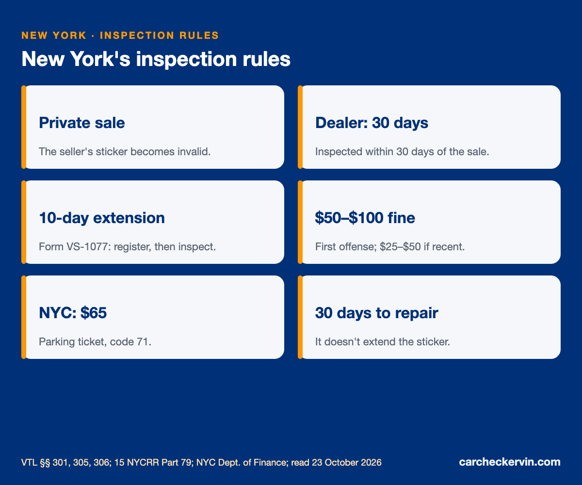 New York inspection rules: fee caps, private-sale sticker rule, fines