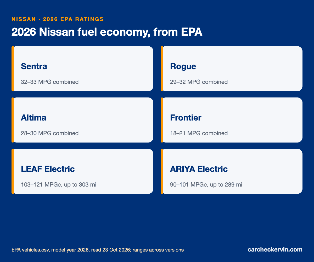2026 Nissan EPA fuel economy ratings by model, from the window sticker