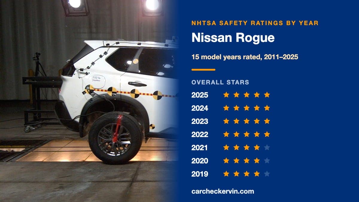 NHTSA crash test of the 2025 Nissan Rogue beside its safety ratings by model year