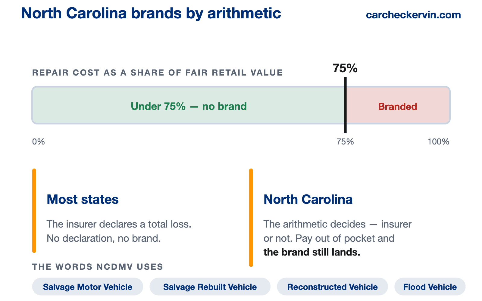 Diagram of North Carolina's 75 percent salvage branding threshold