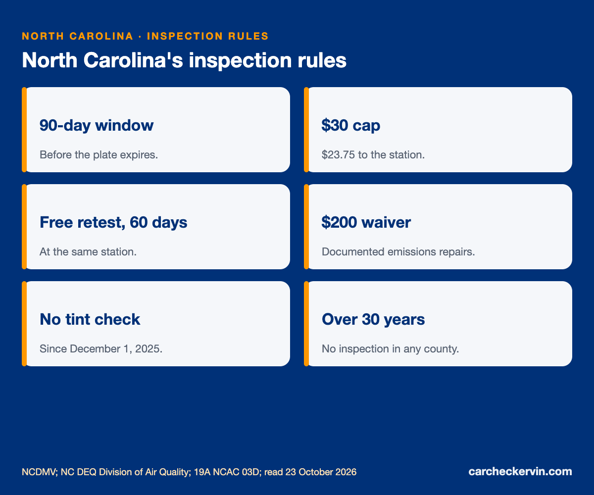 North Carolina inspection rules: $30 cap, 90-day window, 19 counties