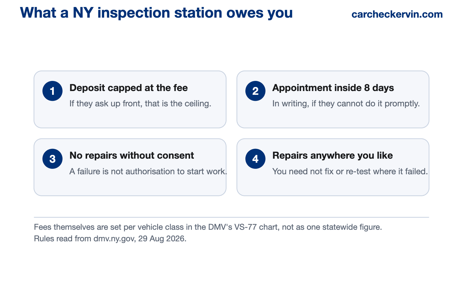 Four rules New York State imposes on vehicle inspection stations — a deposit may not exceed the inspection fee, a written appointment within eight working days if the station cannot inspect promptly, no repairs may begin without the owner's permission, and the owner may have repairs and re-inspection done at any licensed station