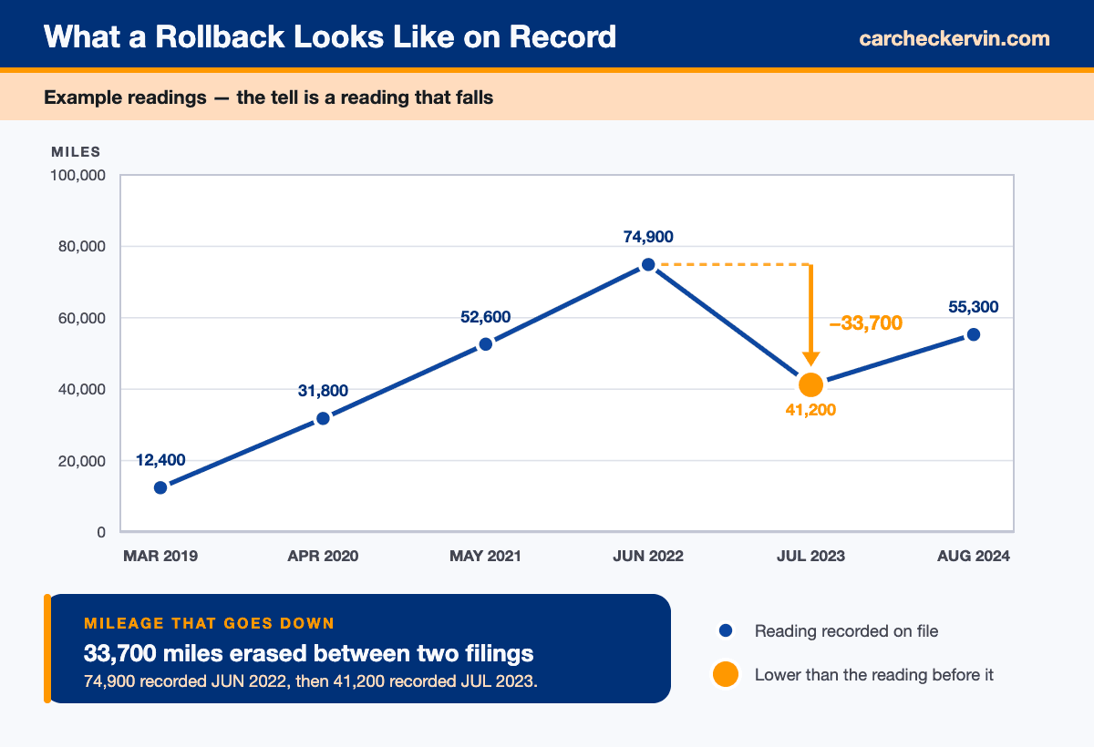 Chart showing an odometer rollback as a recorded mileage reading that falls