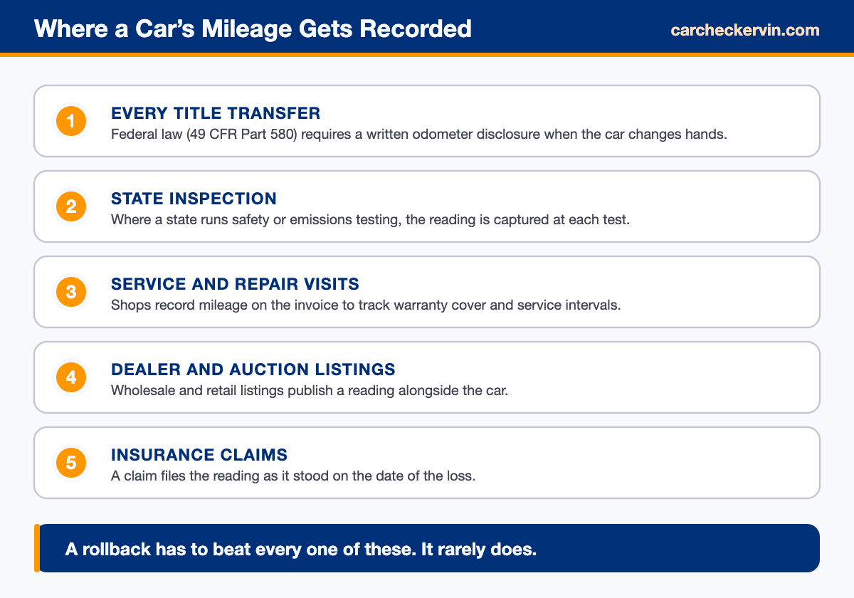 Diagram of the five places a used car's mileage gets recorded over time
