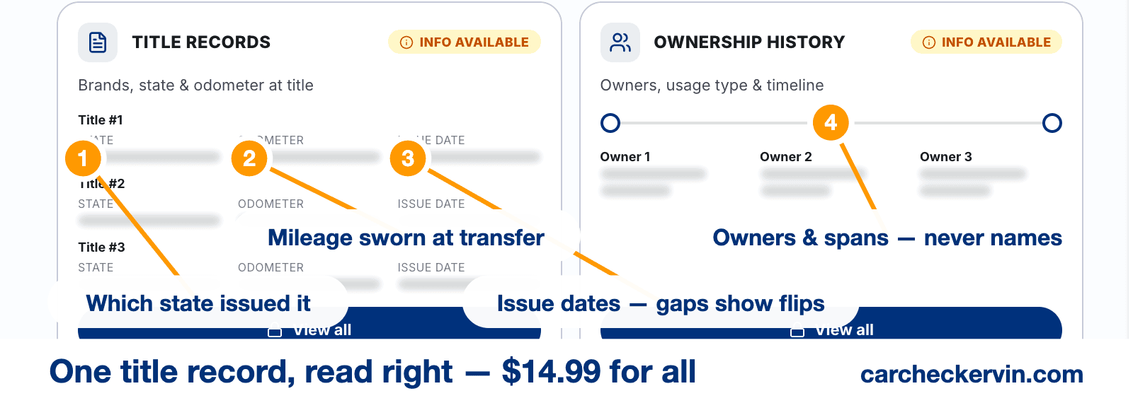 Title record columns and ownership timeline of a vehicle title search, annotated