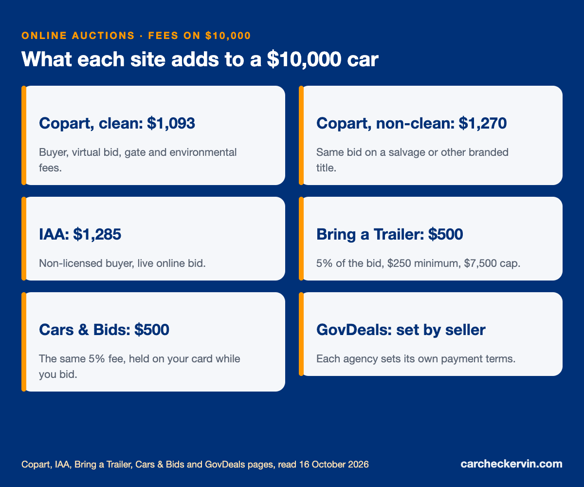 Online car auction buyer fees compared on a $10,000 car: Copart, IAA, Bring a Trailer and Cars & Bids
