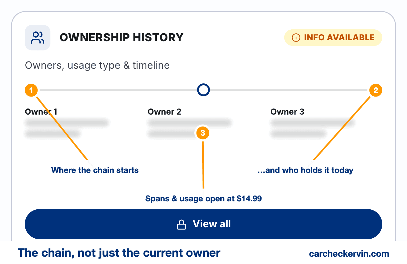 Ownership history timeline in a vehicle report showing successive owners, annotated