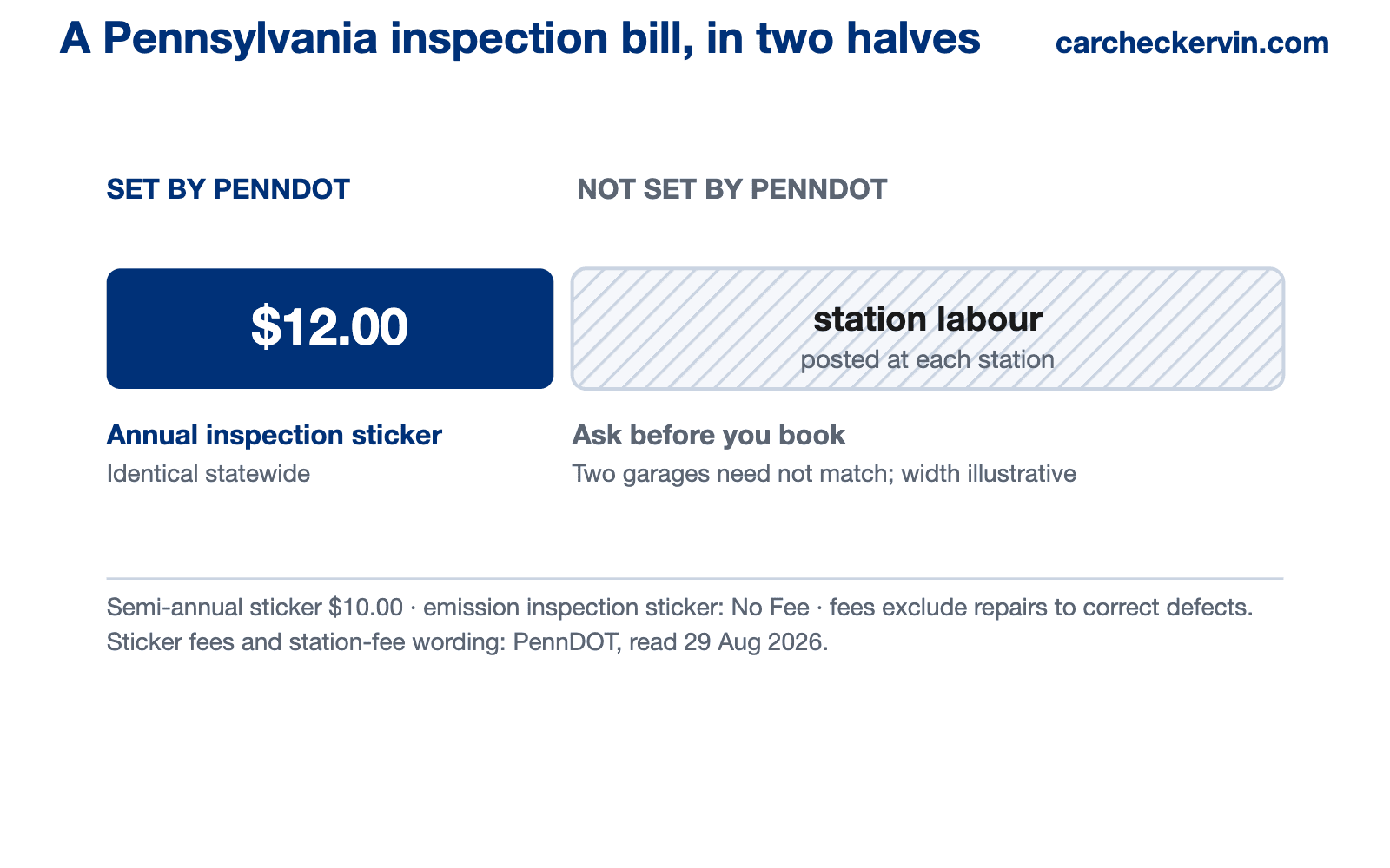 Diagram of a Pennsylvania vehicle inspection bill split into two parts — a $12.00 annual inspection sticker fixed statewide by PennDOT, and a station labour charge that PennDOT does not set and which is posted at each official inspection station