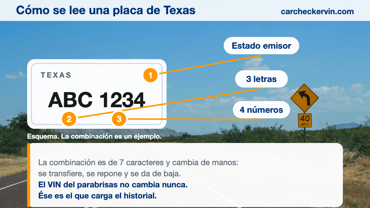 Esquema de una placa de Texas con sus siete caracteres y el estado emisor señalados