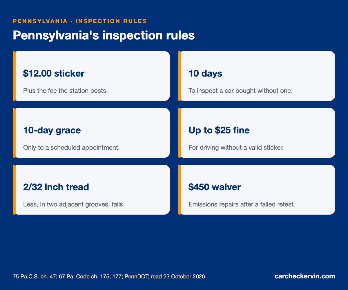 Pennsylvania inspection rules: $12 sticker, 10 days after buying, fines