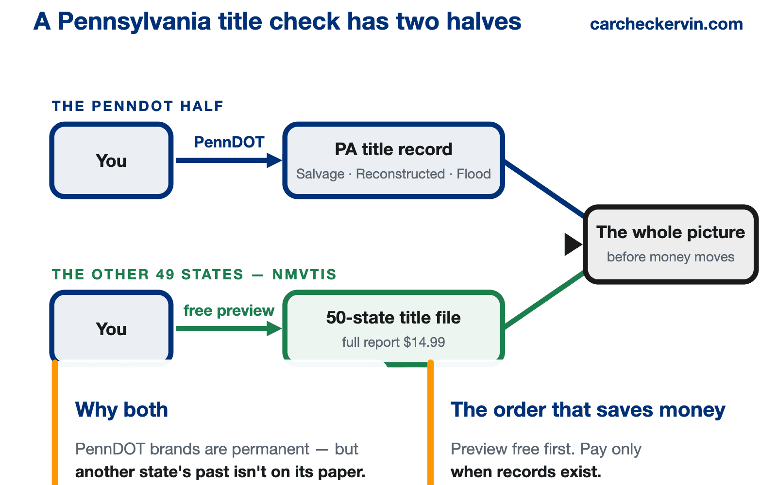 Diagram of the two halves of a Pennsylvania car title search