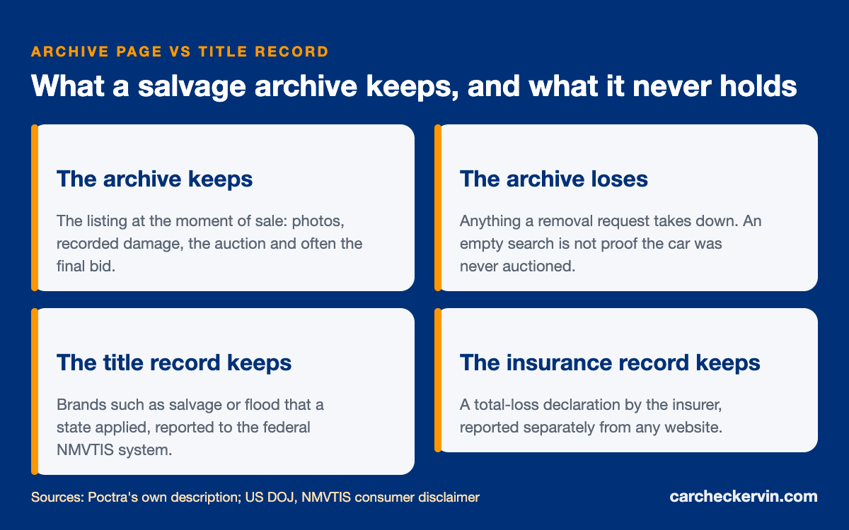 Poctra archive record compared with the title and total-loss record for the same VIN