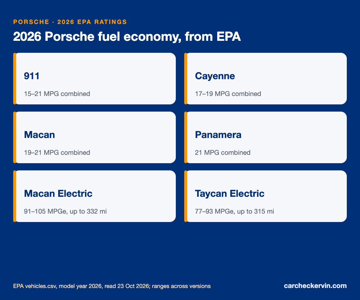 2026 Porsche EPA fuel economy ratings by model, from the window sticker
