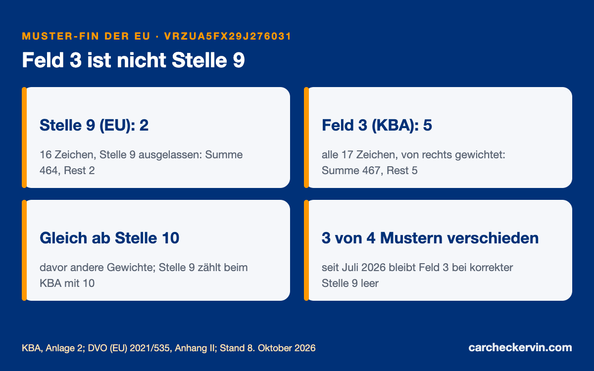Prüfziffer in Feld 3 und an Stelle 9 der FIN im Vergleich, mit Rechenweg