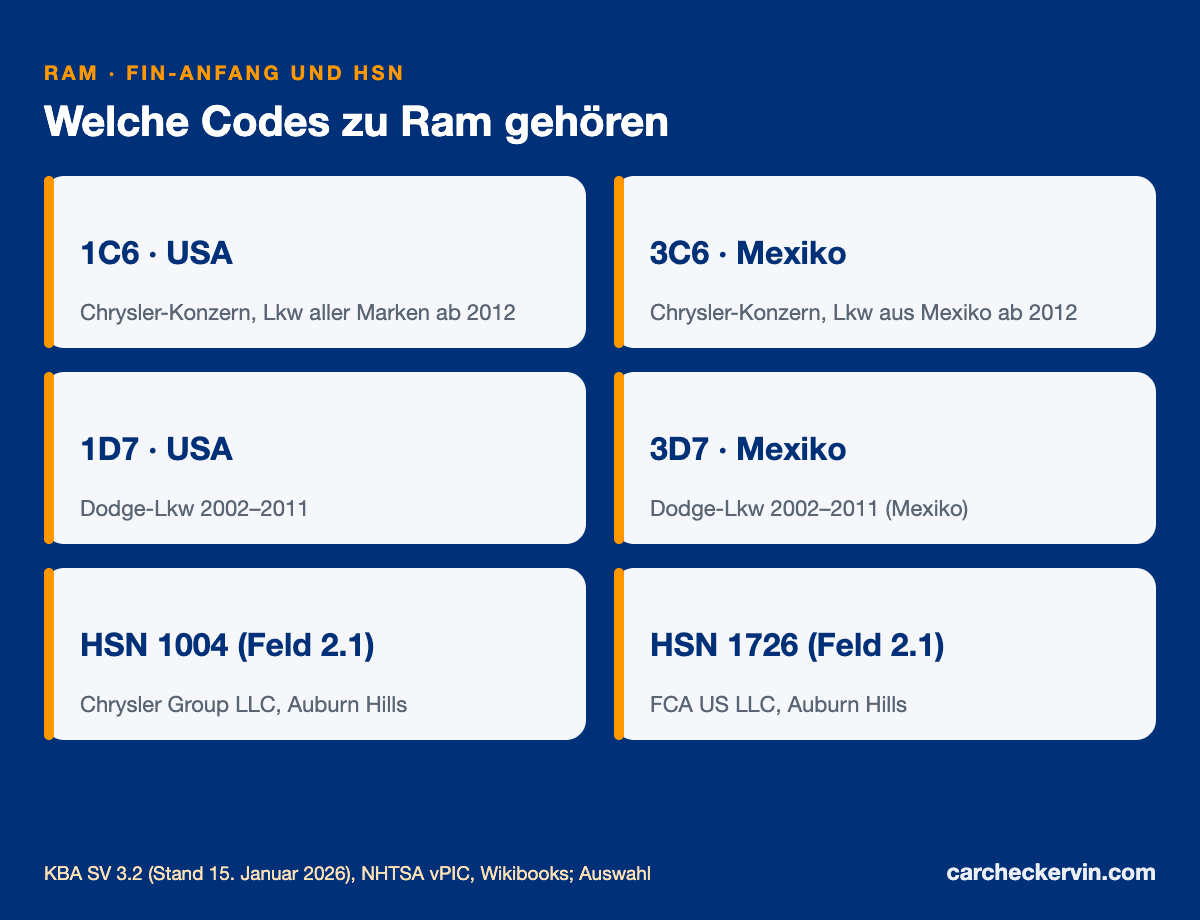 Ram-Herstellercodes 1C6, 3C6, 1D7, 3D7 mit Herstellerschlüsselnummern