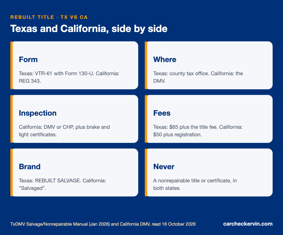 Rebuilt title process compared: Texas VTR-61 and $65 fee vs California CHP inspection and brake and light
