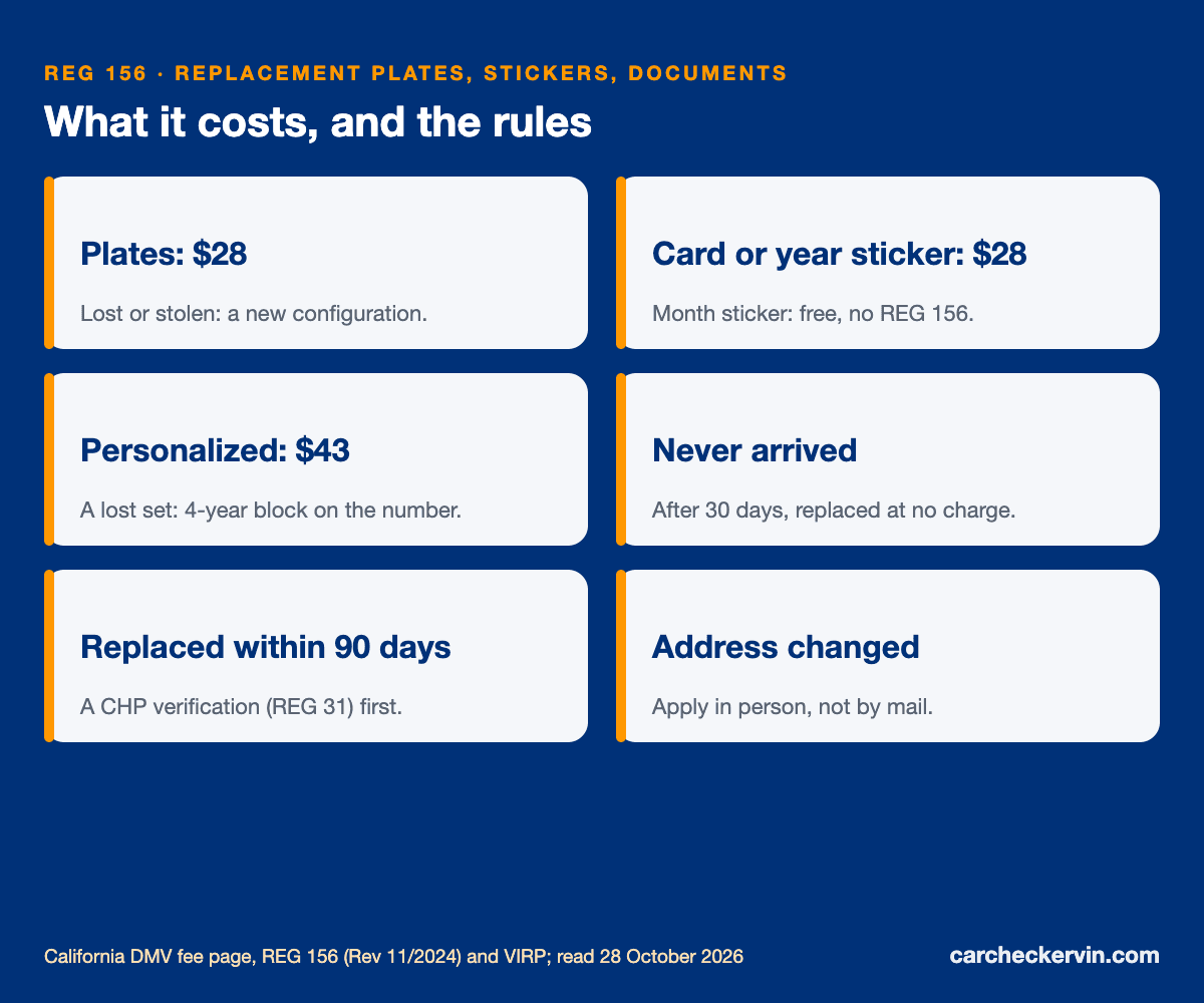 REG 156 fees and rules: $28 replacements, CHP 90-day rule, new plate numbers
