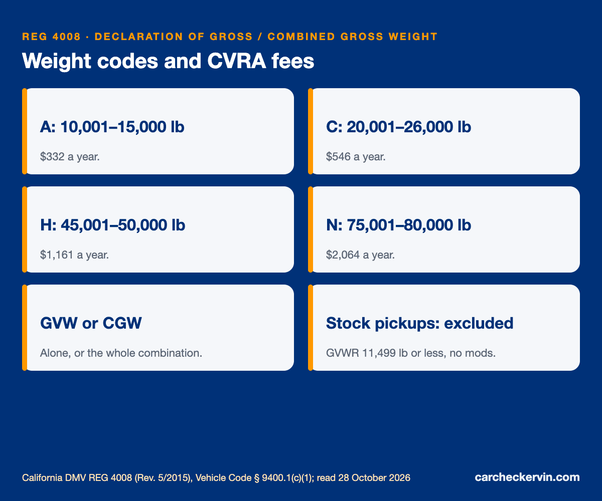 REG 4008 California weight codes A to N with CVRA fees