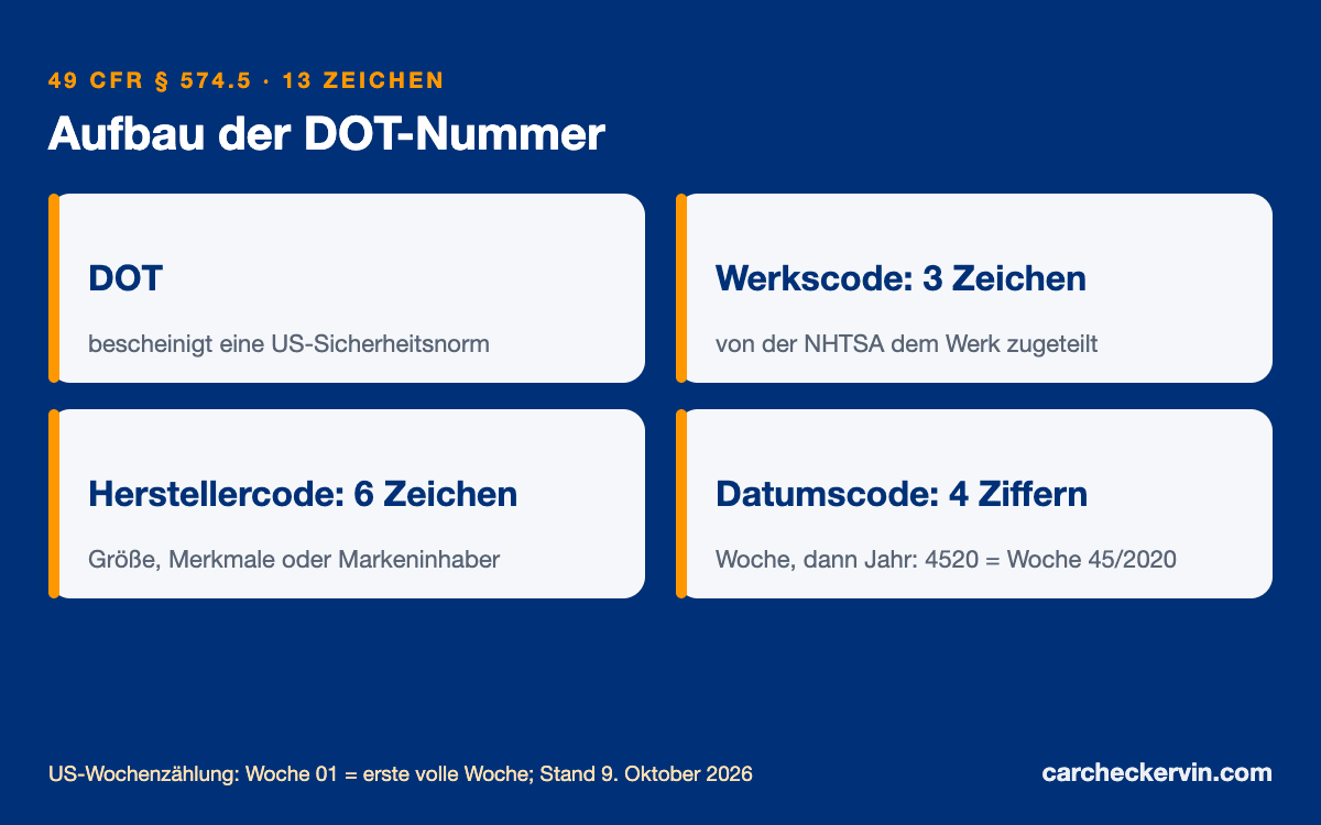 Aufbau der DOT-Nummer: Werkscode, Herstellercode und Datumscode erklärt