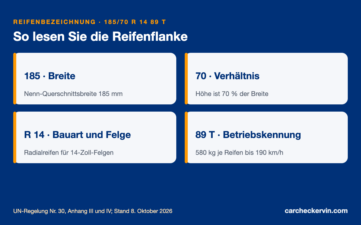 Reifenbezeichnung 185/70 R 14 89 T lesen: Breite, Verhältnis, Felge, Index, Symbol