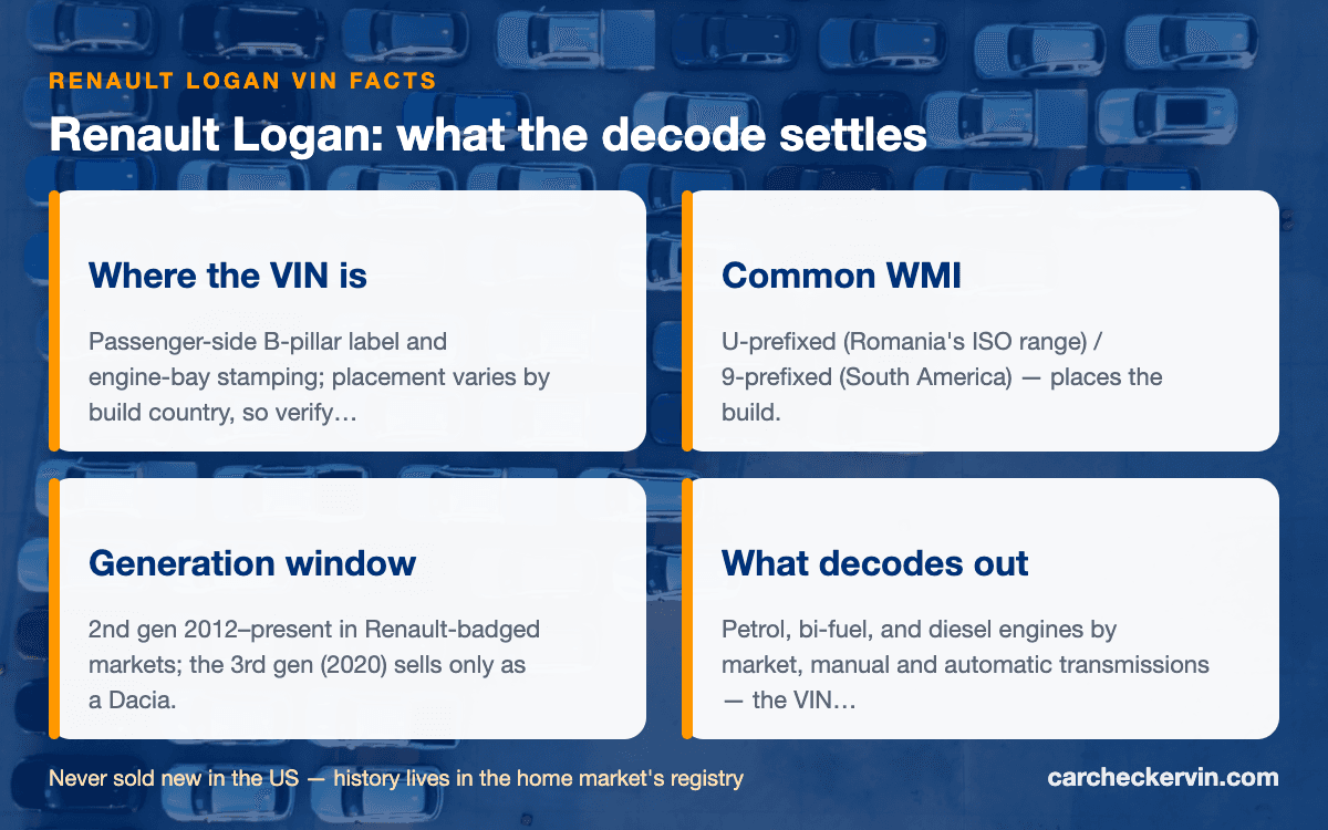 Renault Logan VIN quick facts — build countries, generation window, stamped locations