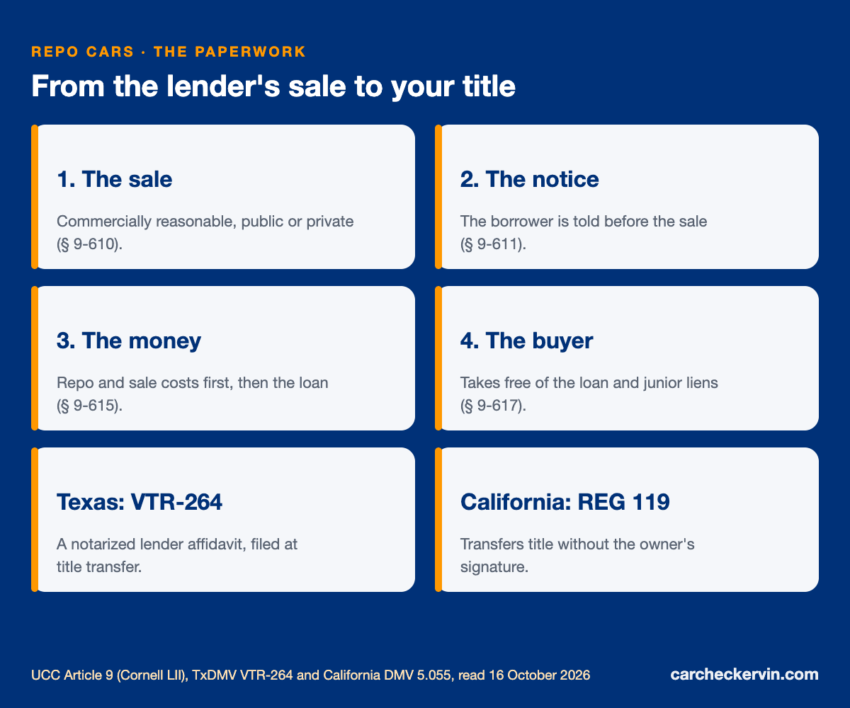 Repossessed car title paperwork: UCC sale, Texas VTR-264, California REG 119 and the new title