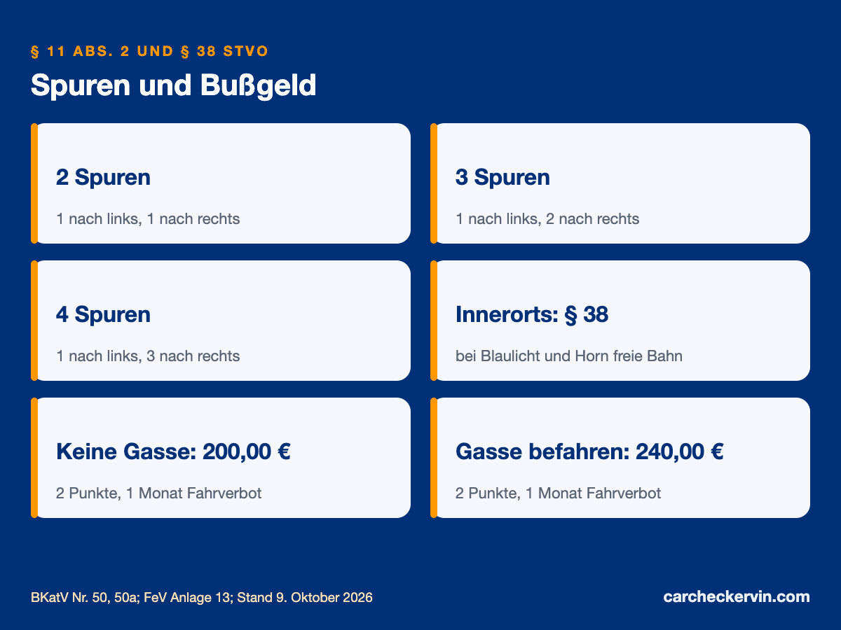 Rettungsgasse bei zwei, drei und vier Spuren und die Bußgelder