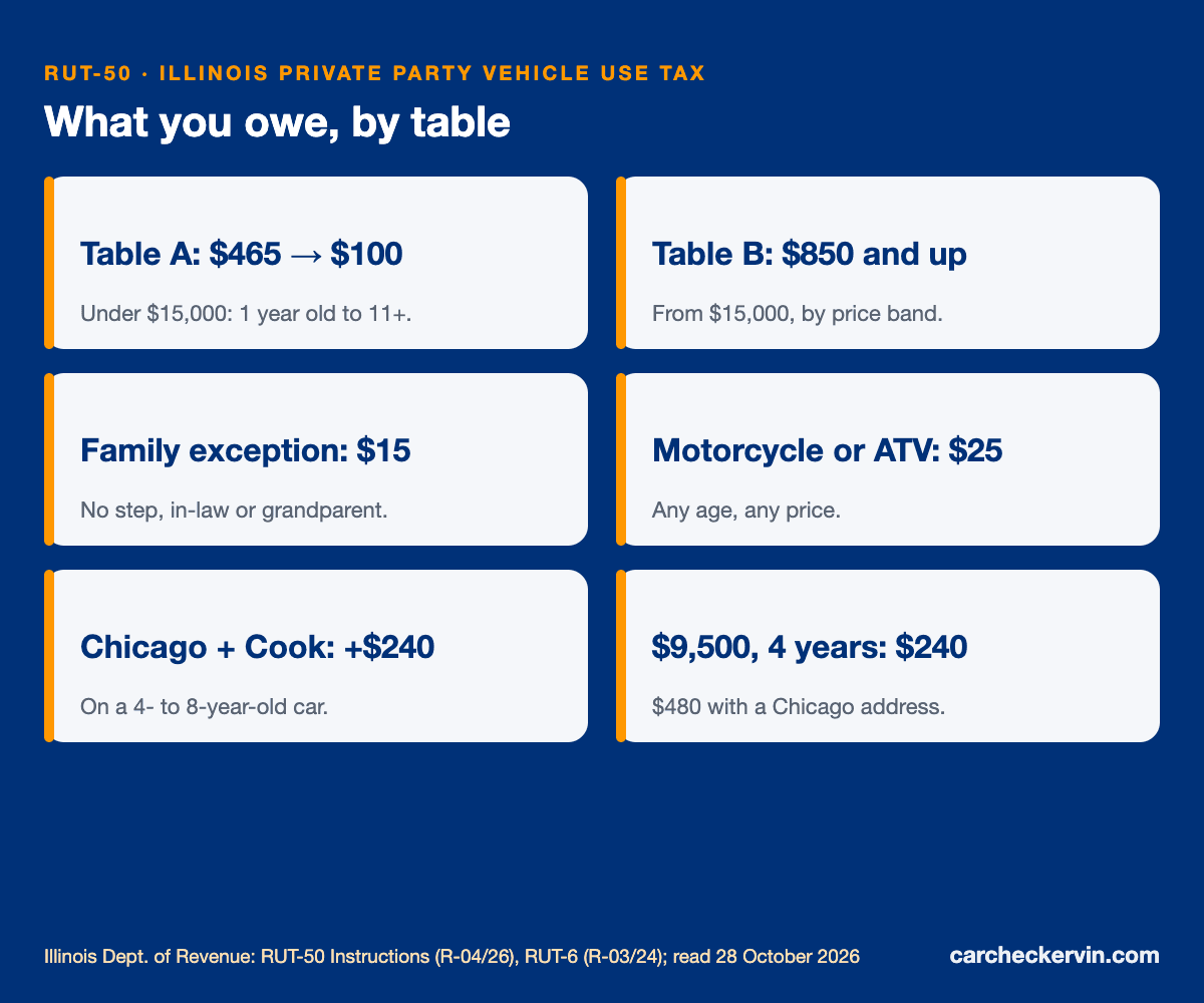 RUT-50 Illinois vehicle use tax: Table A, Table B, exceptions, Chicago