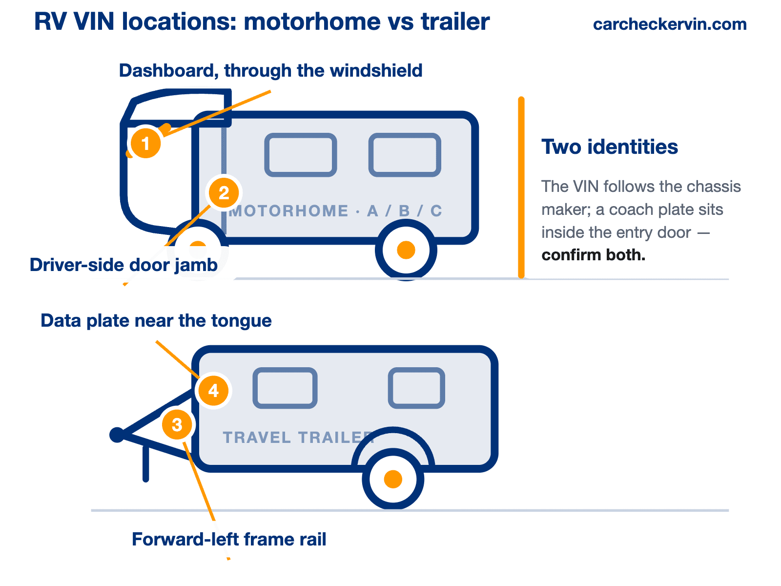 Diagram of VIN locations on a motorhome and travel trailer