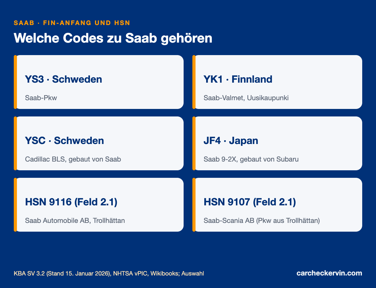 Saab-Herstellercodes YS3, YK1, YSC und JF4 mit Herstellerschlüsselnummern