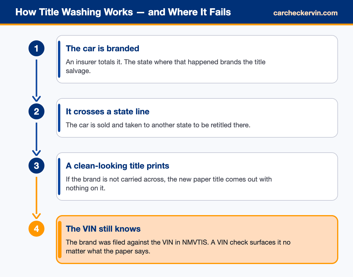Flowchart showing how car title washing works and how NMVTIS defeats it