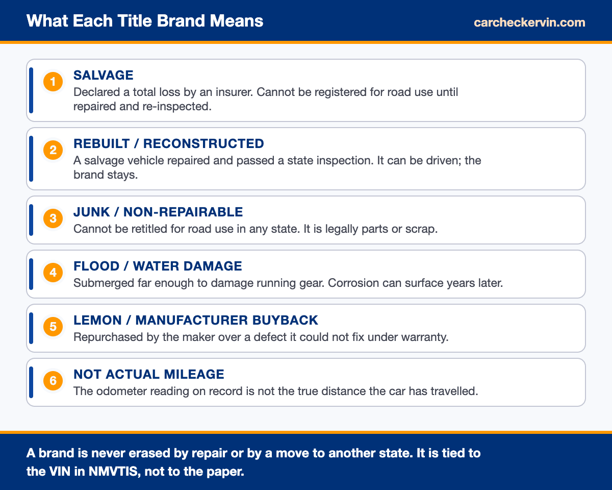 Reference chart explaining salvage, rebuilt, junk, flood and lemon title brands