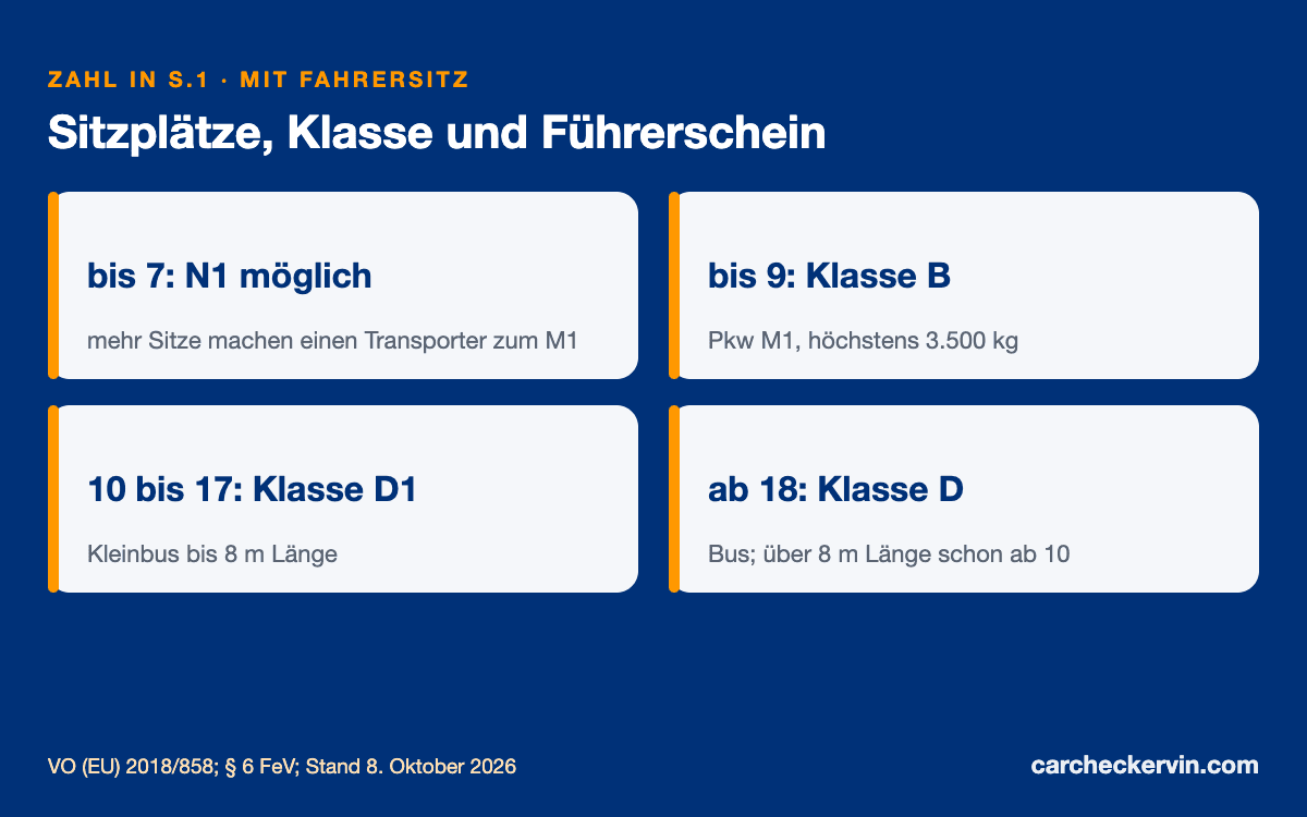 Sitzplätze im Fahrzeugschein: Schwellen für Fahrzeugklasse und Führerschein