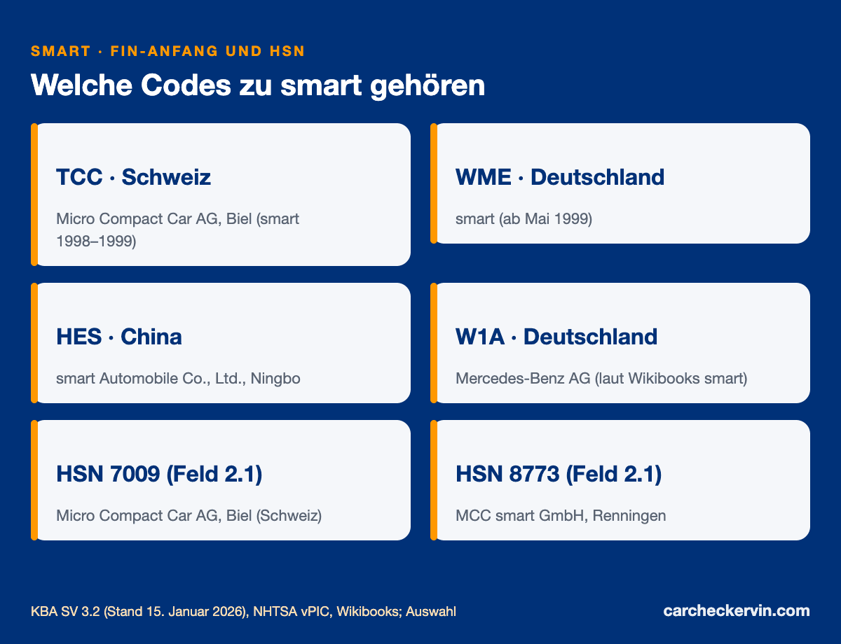 smart-Herstellercodes TCC, WME, HES und W1A mit den Herstellerschlüsselnummern