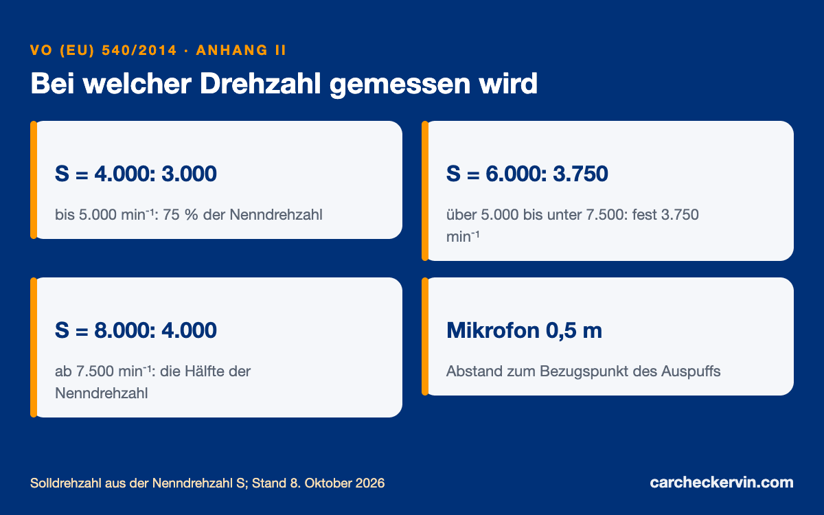 Standgeräusch messen: Mikrofon 0,5 m vom Auspuff und Solldrehzahl nach Nenndrehzahl
