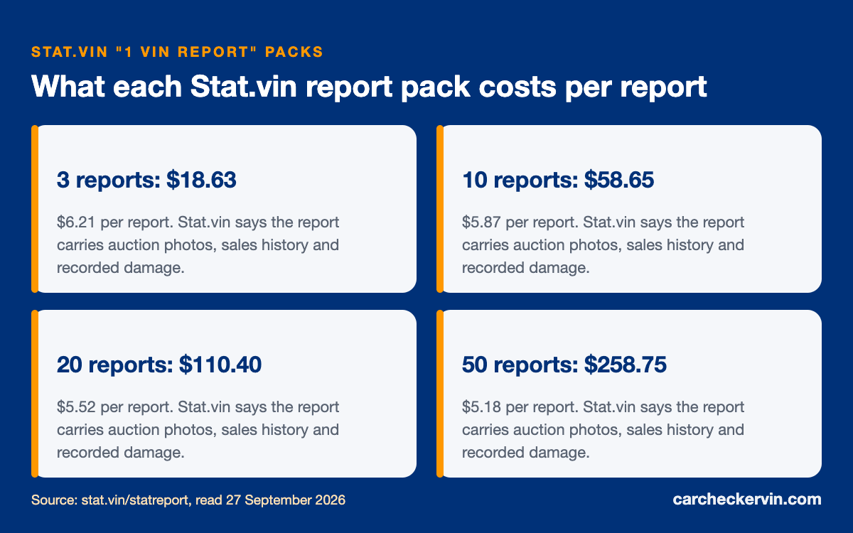Stat.vin 1 Vin Report pack prices and cost per report for 3, 10, 20 and 50 reports