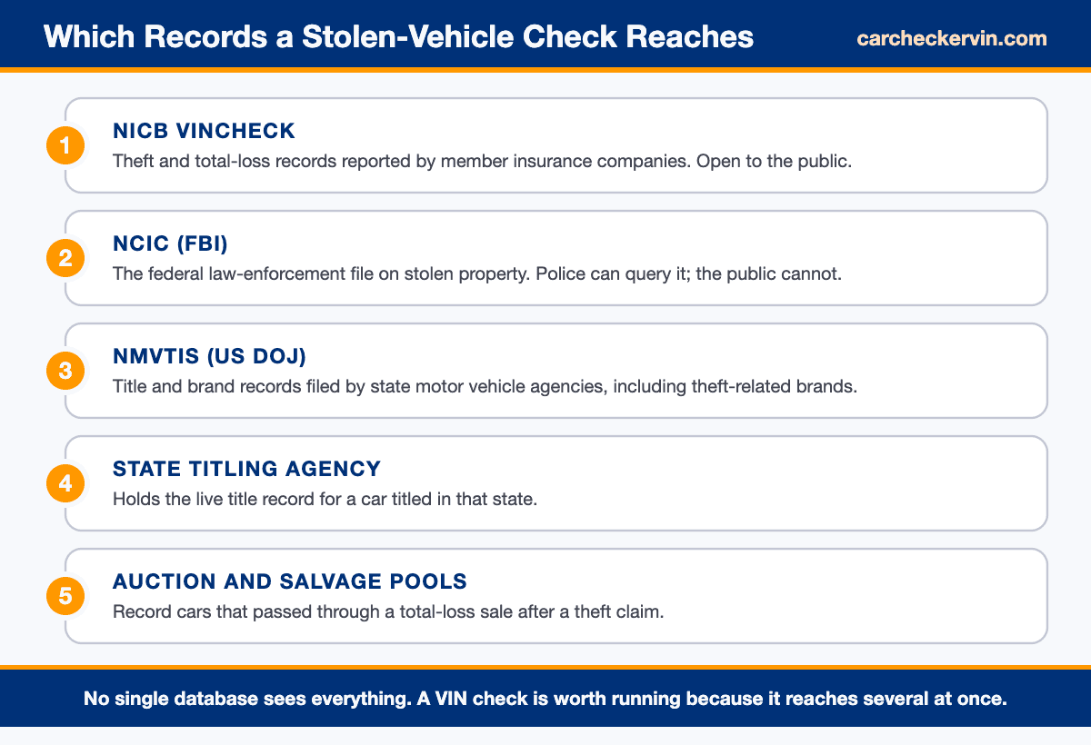The five theft and title databases a stolen vehicle VIN check reaches