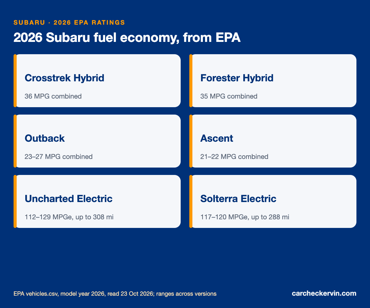 2026 Subaru EPA fuel economy ratings by model, from the window sticker