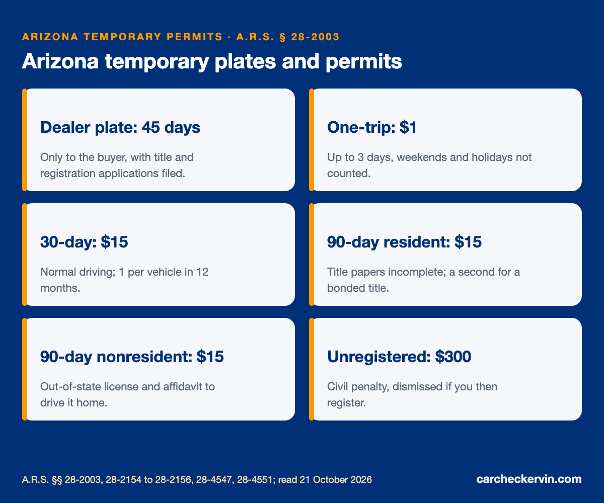 Arizona temporary permits: 45-day dealer plate, 3-day, 30-day and 90-day permits