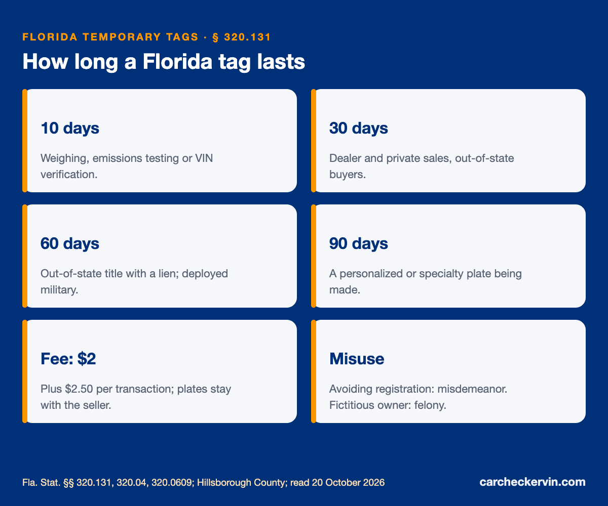 Florida temporary tag durations: 10, 30, 60 and 90 days and the $2 fee