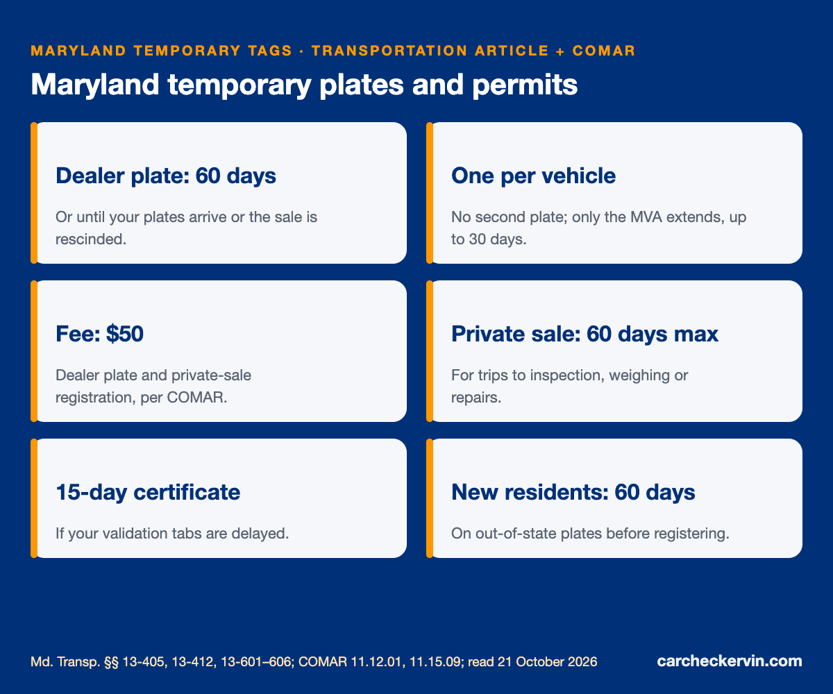 Maryland temporary tag rules: 60-day dealer plate, $50 fees, inspection permit