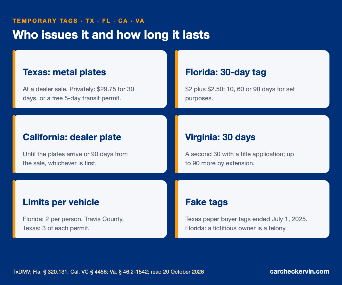 Temporary tag rules by state: Texas, Florida, California and Virginia