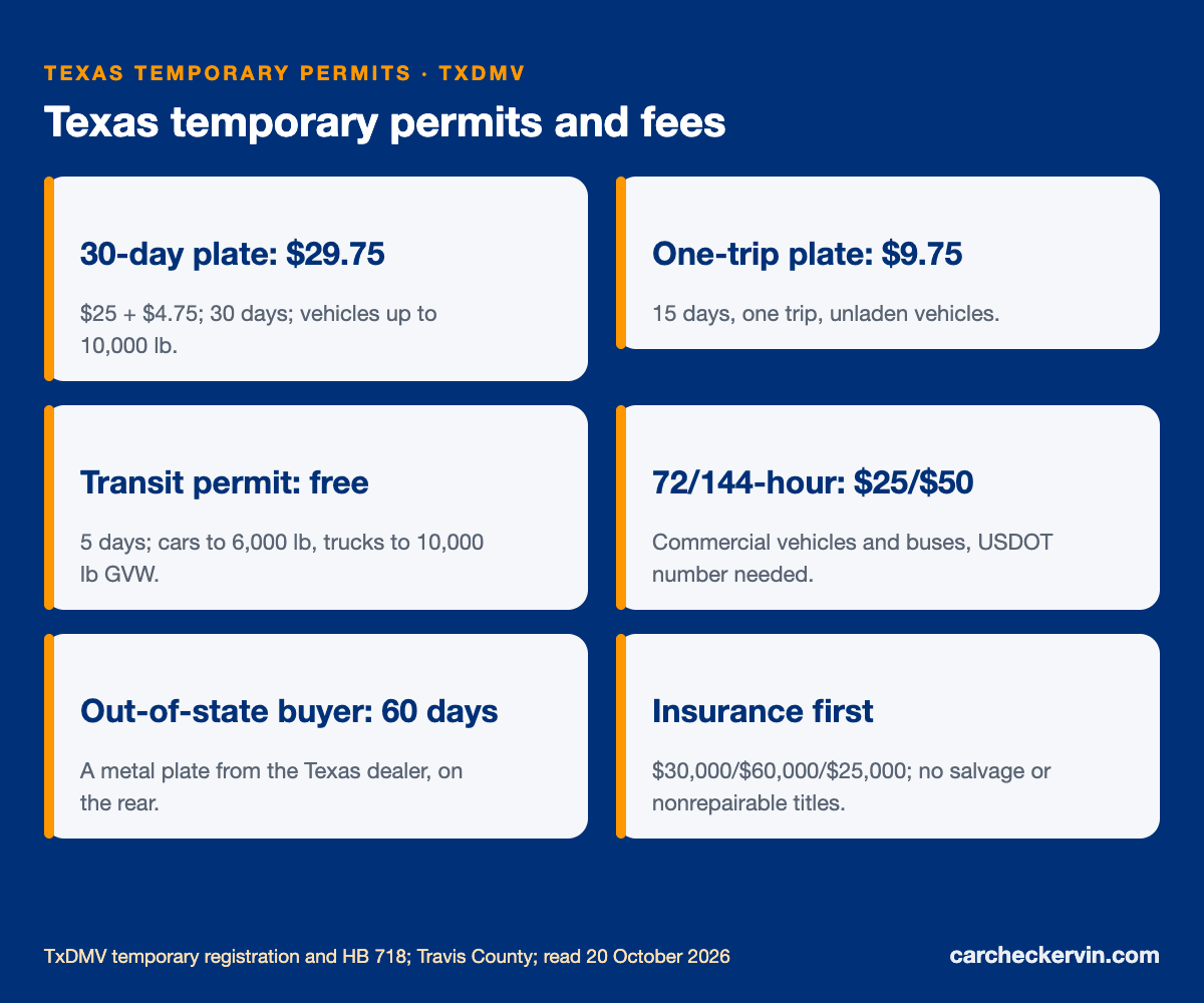 Texas temporary permits and fees: 30-day plate, one-trip plate, transit permit