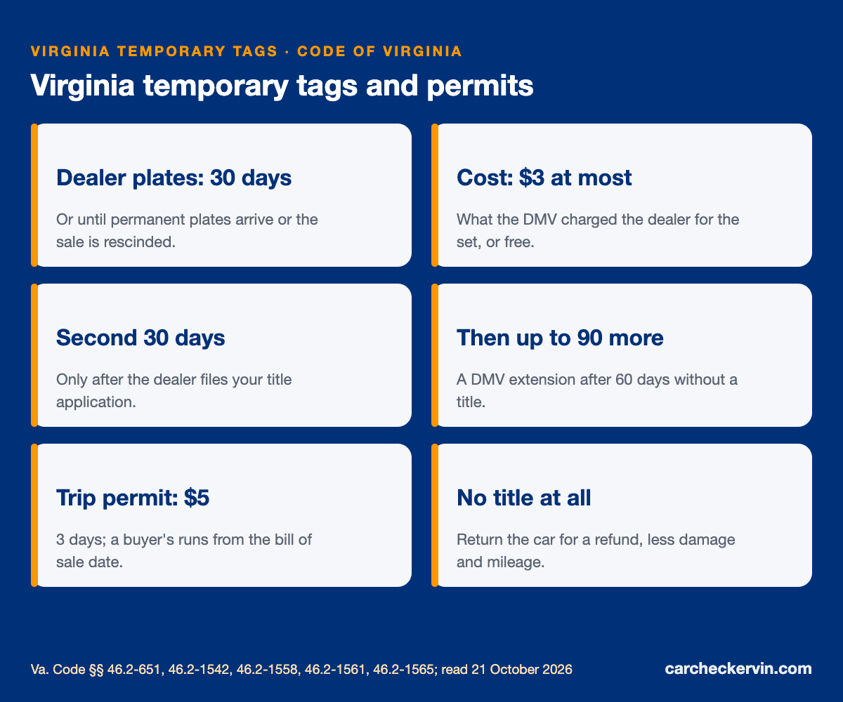 Virginia temporary tag rules: dealer 30-day plates, extensions, trip permit