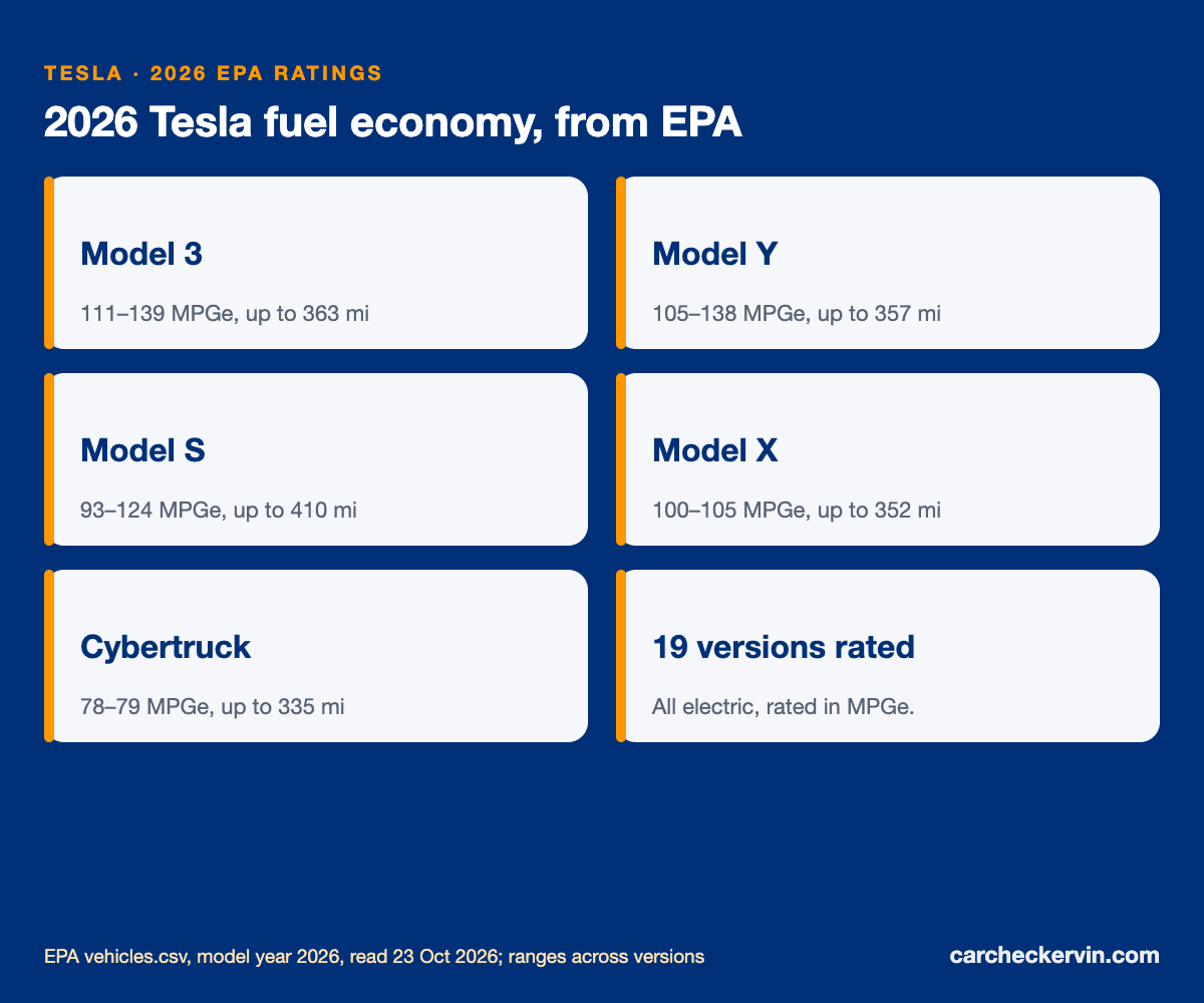 2026 Tesla EPA fuel economy ratings by model, from the window sticker