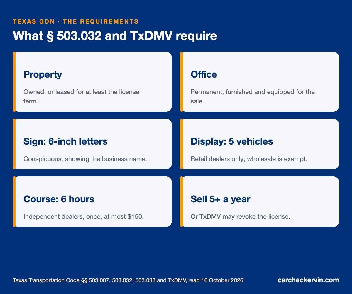 Texas dealer license requirements: $50,000 bond, fees, office, 6-inch sign and display space