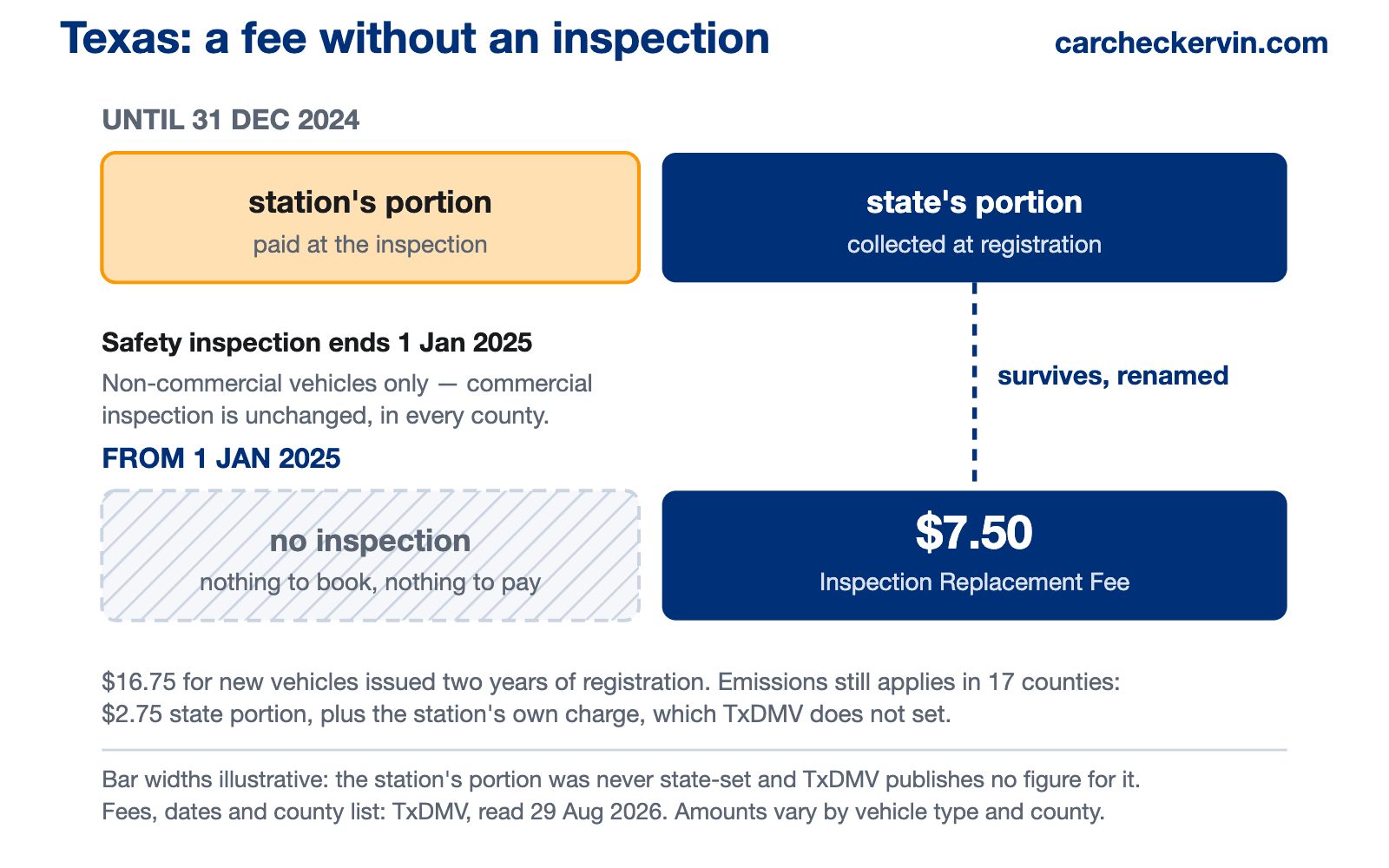 Diagram of how the Texas vehicle inspection fee changed in January 2025 — before, a station portion paid at the inspection plus a state portion collected at registration; after, the safety inspection and the station portion are gone while the state portion survives as a $7.50 Inspection Replacement Fee on the registration renewal