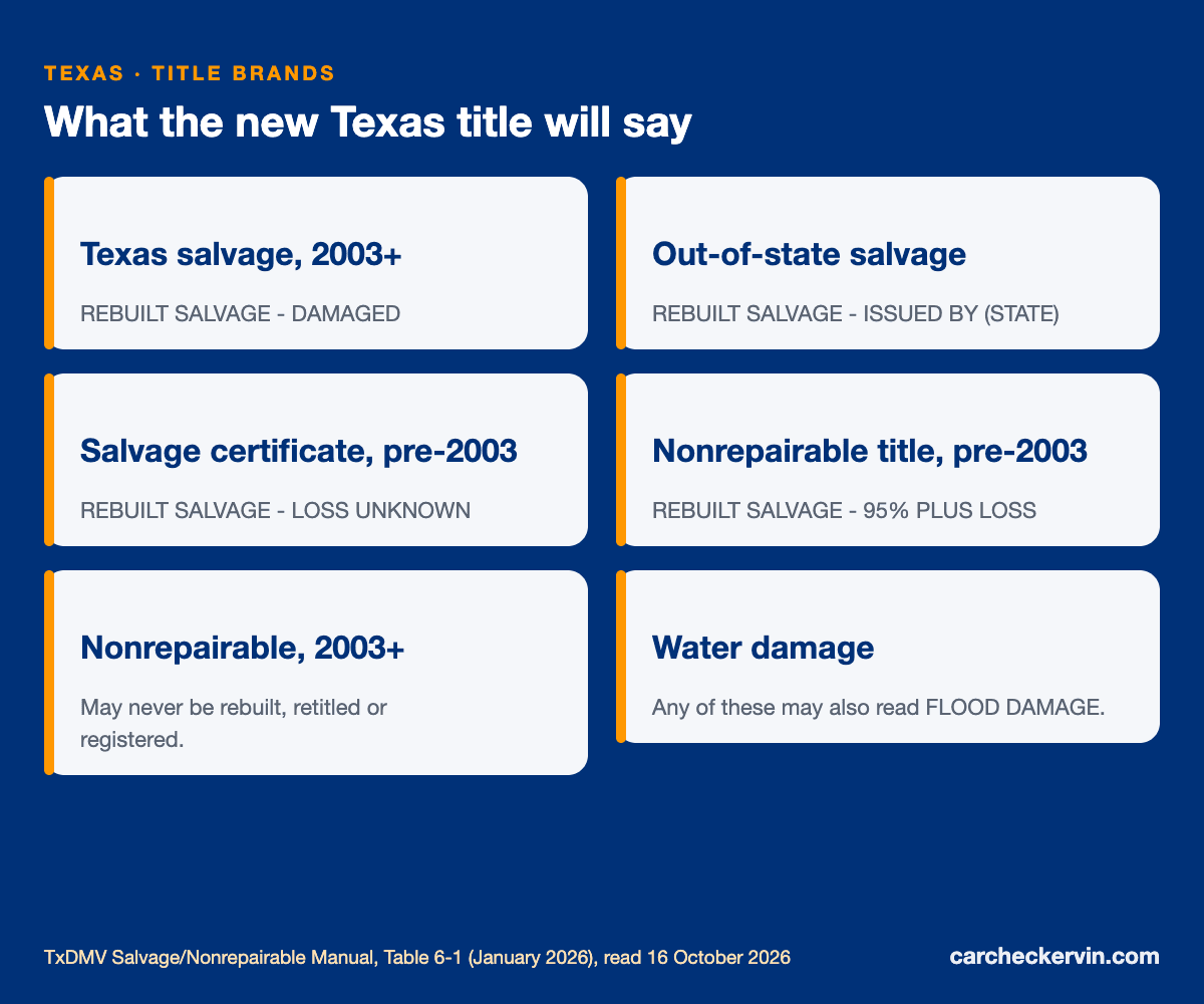 Texas rebuilt salvage title brands: REBUILT SALVAGE - DAMAGED, ISSUED BY (STATE), nonrepairable