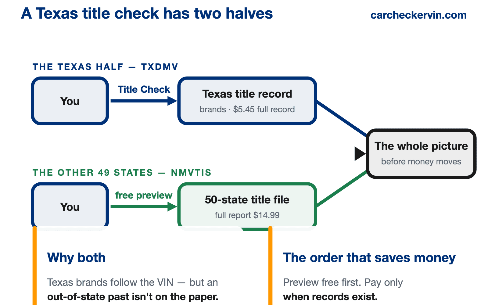 Diagram of the two halves of a Texas car title search
