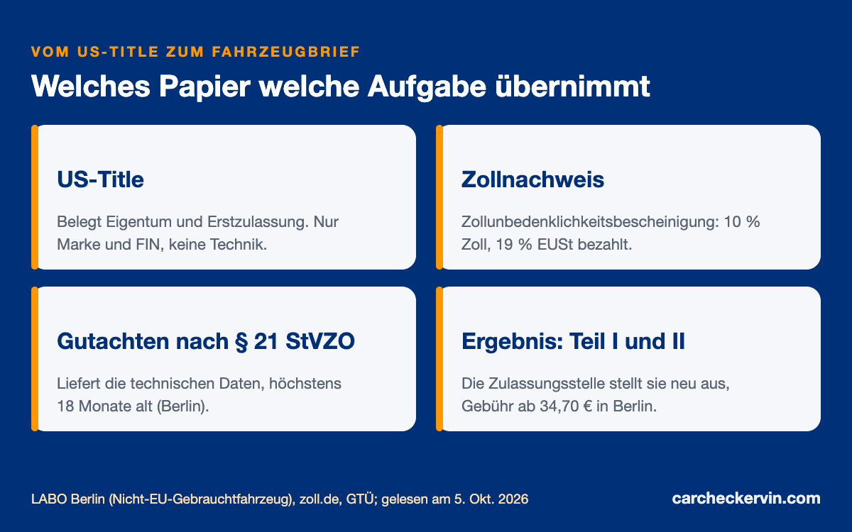 Vom US-Title über Zoll und Gutachten zur Zulassungsbescheinigung Teil II